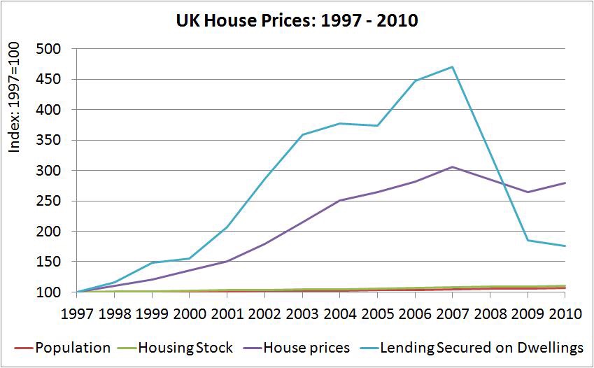 UK būstų kainos 1997-2010